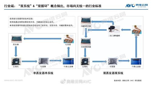 雙系統冰箱市場升溫，三大巨頭強勢布局，網絡技術服務助力行業變革